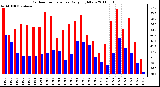 Milwaukee Weather Outdoor Temperature Daily High/Low