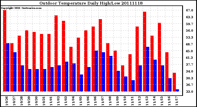 Milwaukee Weather Outdoor Temperature Daily High/Low