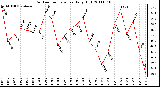 Milwaukee Weather Outdoor Temperature Daily High