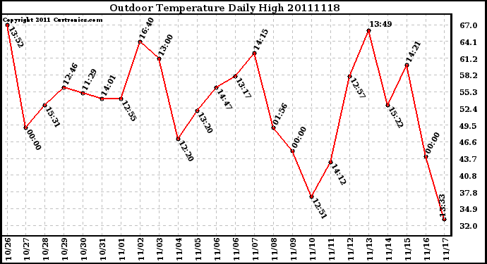 Milwaukee Weather Outdoor Temperature Daily High