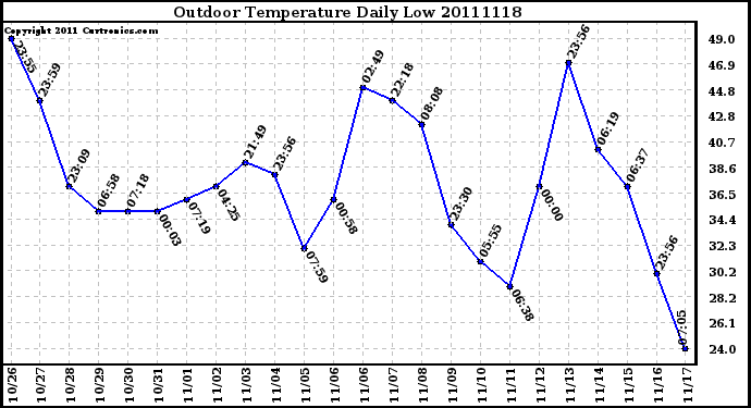 Milwaukee Weather Outdoor Temperature Daily Low