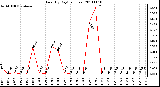 Milwaukee Weather Rain (By Day) (inches)