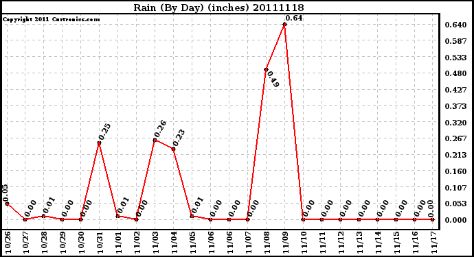 Milwaukee Weather Rain (By Day) (inches)