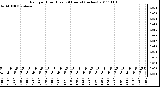 Milwaukee Weather Rain per Hour (Last 24 Hours) (inches)