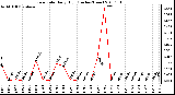 Milwaukee Weather Rain Rate Daily High (Inches/Hour)