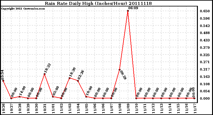 Milwaukee Weather Rain Rate Daily High (Inches/Hour)