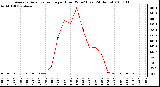 Milwaukee Weather Average Solar Radiation per Hour W/m2 (Last 24 Hours)