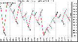 Milwaukee Weather Solar Radiation Daily High W/m2