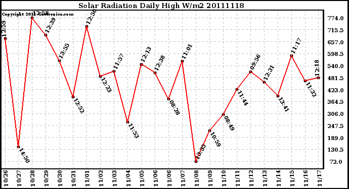 Milwaukee Weather Solar Radiation Daily High W/m2