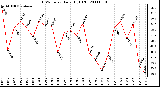 Milwaukee Weather THSW Index Daily High (F)