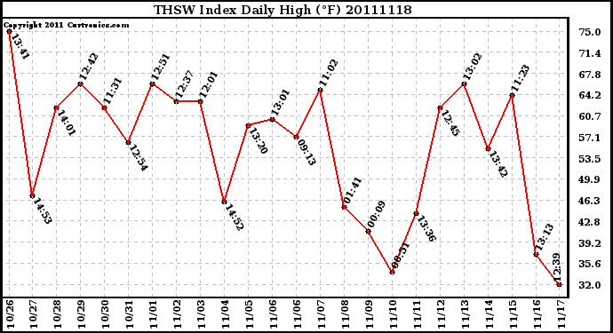 Milwaukee Weather THSW Index Daily High (F)