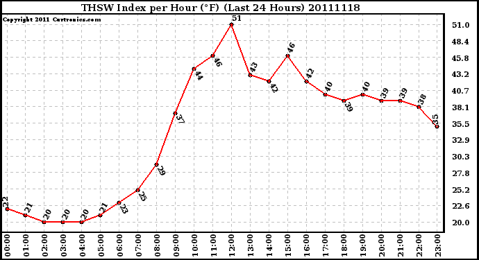 Milwaukee Weather THSW Index per Hour (F) (Last 24 Hours)