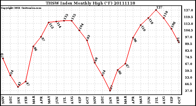 Milwaukee Weather THSW Index Monthly High (F)