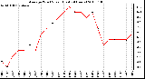 Milwaukee Weather Average Wind Speed (Last 24 Hours)