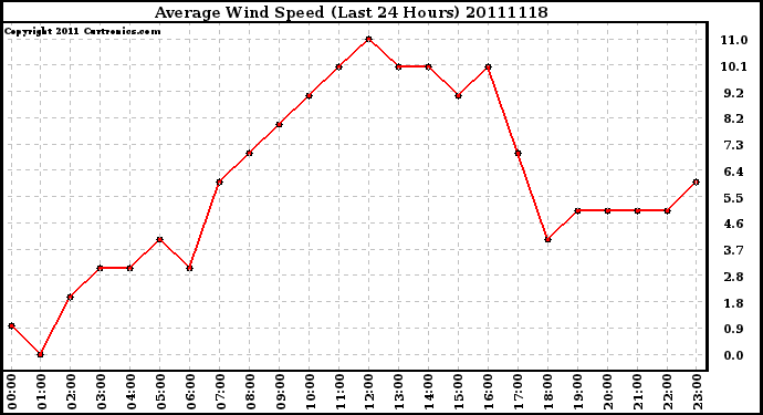 Milwaukee Weather Average Wind Speed (Last 24 Hours)