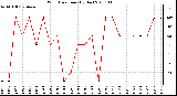 Milwaukee Weather Wind Direction (By Day)