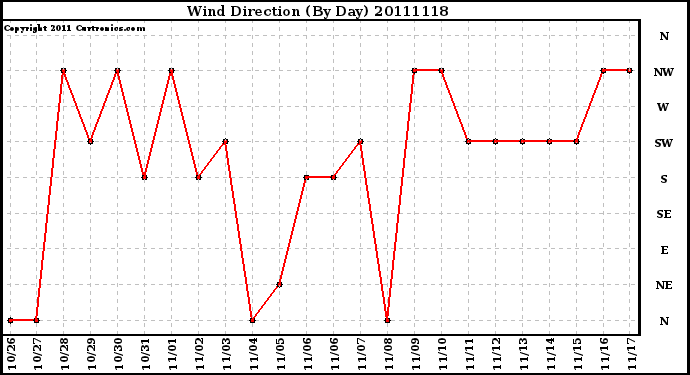 Milwaukee Weather Wind Direction (By Day)