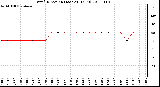 Milwaukee Weather Wind Direction (Last 24 Hours)