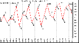 Milwaukee Weather Wind Speed Daily High