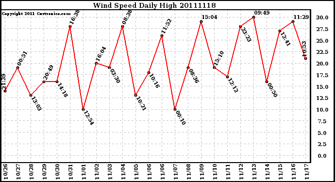 Milwaukee Weather Wind Speed Daily High