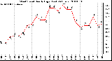 Milwaukee Weather Wind Speed Hourly High (Last 24 Hours)