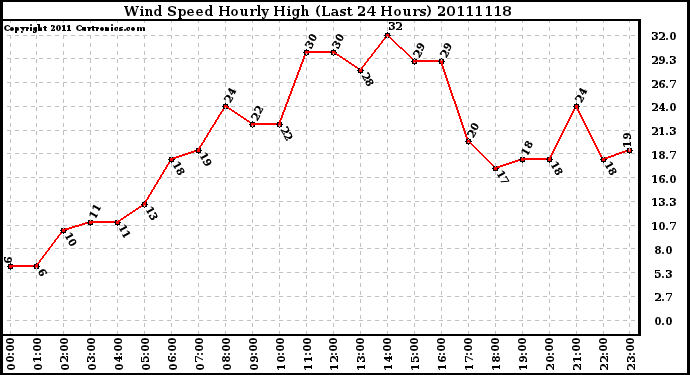 Milwaukee Weather Wind Speed Hourly High (Last 24 Hours)