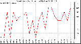 Milwaukee Weather Wind Daily High Direction (By Day)