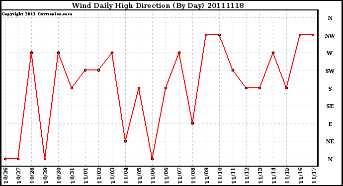 Milwaukee Weather Wind Daily High Direction (By Day)