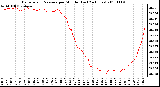 Milwaukee Weather Barometric Pressure per Minute (Last 24 Hours)