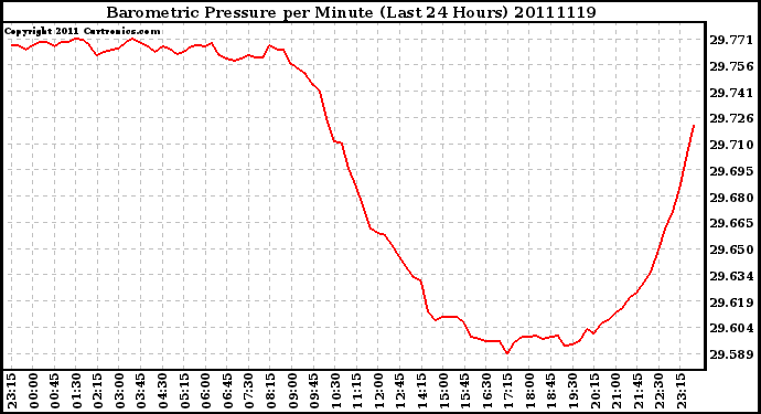 Milwaukee Weather Barometric Pressure per Minute (Last 24 Hours)