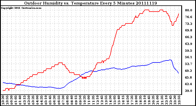 Milwaukee Weather Outdoor Humidity vs. Temperature Every 5 Minutes