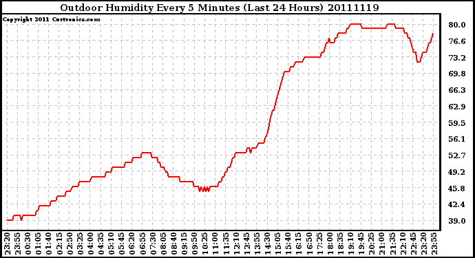 Milwaukee Weather Outdoor Humidity Every 5 Minutes (Last 24 Hours)