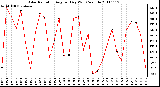 Milwaukee Weather Solar Radiation Avg per Day W/m2/minute