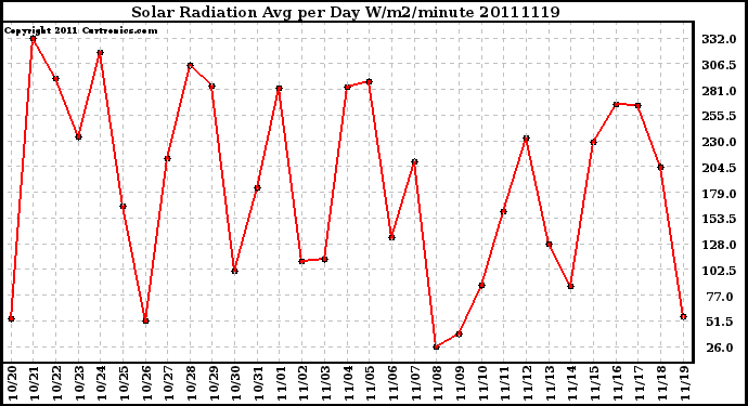 Milwaukee Weather Solar Radiation Avg per Day W/m2/minute