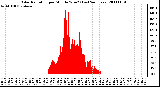 Milwaukee Weather Solar Radiation per Minute W/m2 (Last 24 Hours)