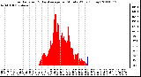 Milwaukee Weather Solar Radiation & Day Average per Minute W/m2 (Today)