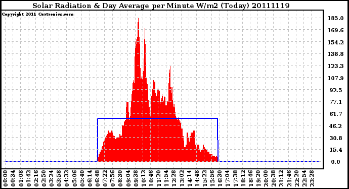 Milwaukee Weather Solar Radiation & Day Average per Minute W/m2 (Today)