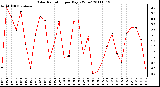 Milwaukee Weather Solar Radiation per Day KW/m2