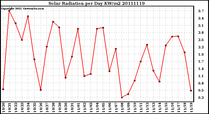 Milwaukee Weather Solar Radiation per Day KW/m2