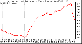 Milwaukee Weather Outdoor Temp (vs) Heat Index per Minute (Last 24 Hours)