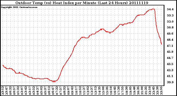 Milwaukee Weather Outdoor Temp (vs) Heat Index per Minute (Last 24 Hours)