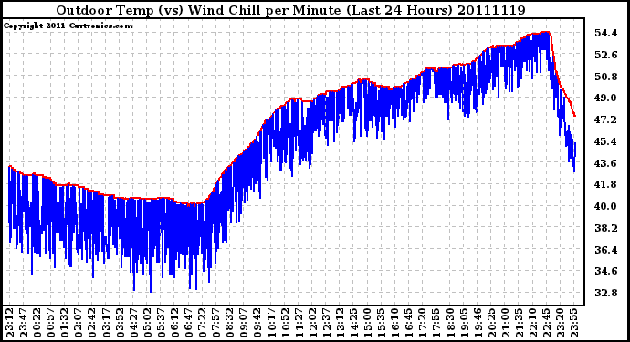 Milwaukee Weather Outdoor Temp (vs) Wind Chill per Minute (Last 24 Hours)