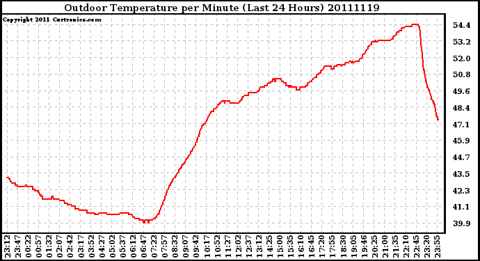 Milwaukee Weather Outdoor Temperature per Minute (Last 24 Hours)