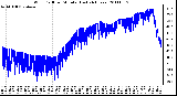 Milwaukee Weather Wind Chill per Minute (Last 24 Hours)