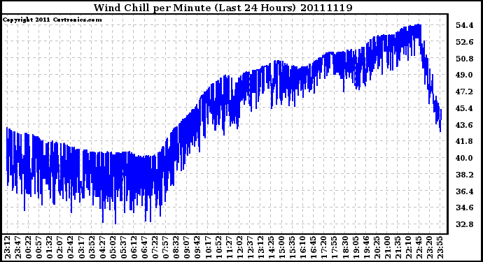 Milwaukee Weather Wind Chill per Minute (Last 24 Hours)