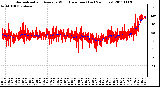 Milwaukee Weather Normalized and Average Wind Direction (Last 24 Hours)