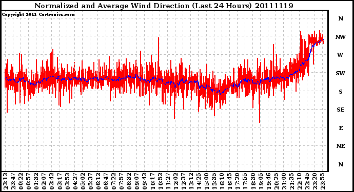 Milwaukee Weather Normalized and Average Wind Direction (Last 24 Hours)