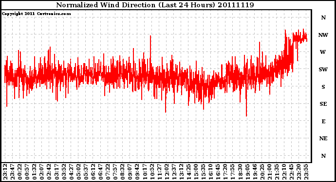 Milwaukee Weather Normalized Wind Direction (Last 24 Hours)