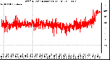 Milwaukee Weather Wind Direction (Last 24 Hours)