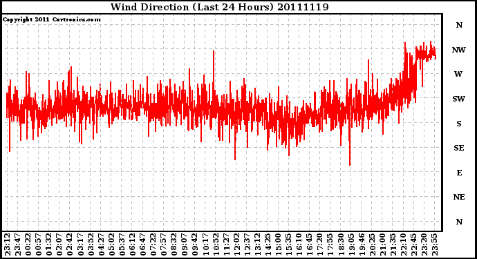 Milwaukee Weather Wind Direction (Last 24 Hours)